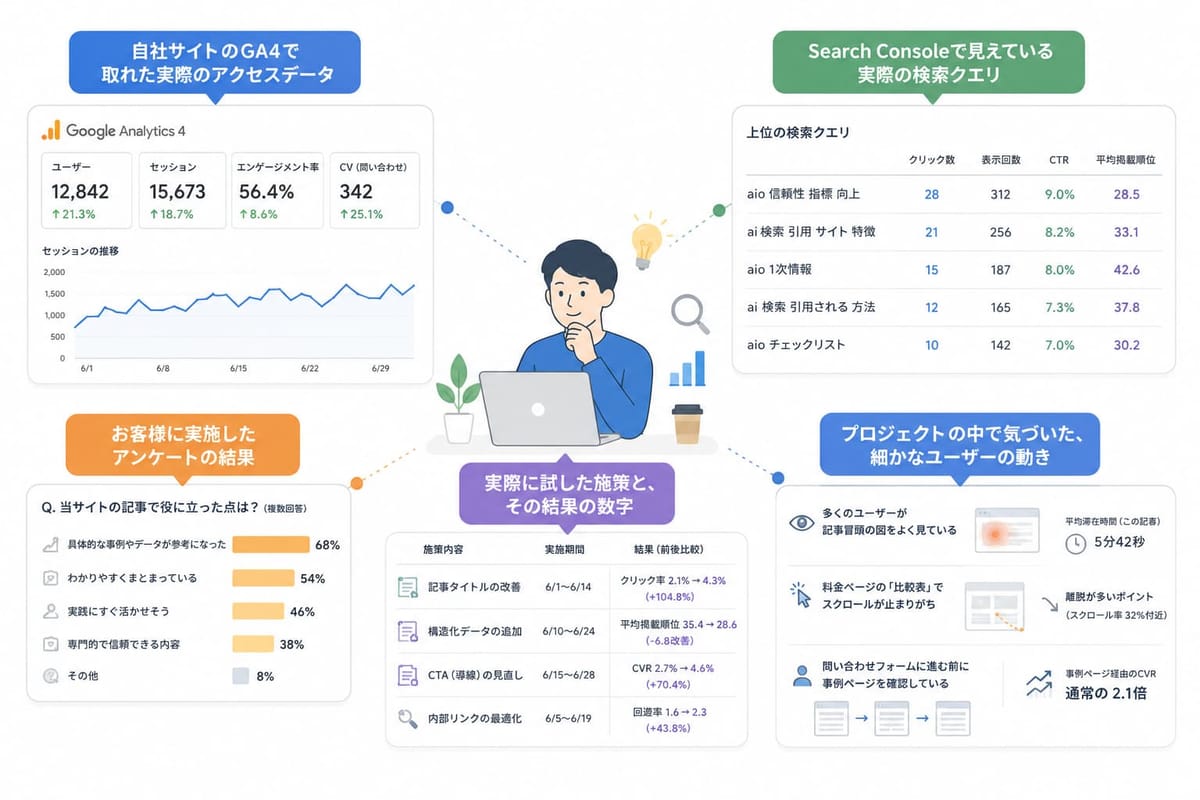 一次情報の例を5つ並べた図。自社GA4のアクセスデータ、Search Consoleの検索クエリ、お客様アンケートの結果、実際に試した施策と結果の数字、プロジェクトで気づいたユーザーの動き